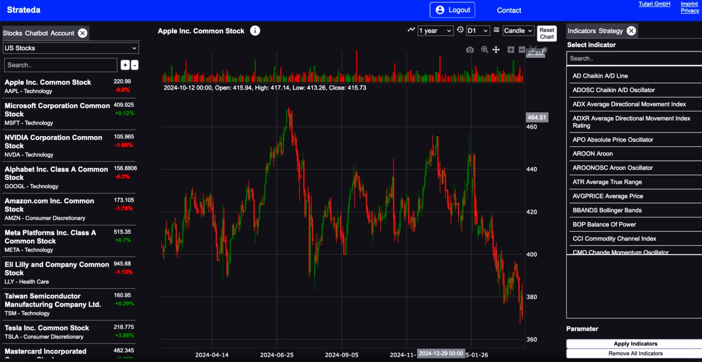 The Strateda web app, stock charts and technical indicators